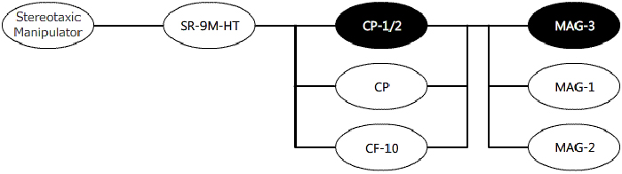 MAG-3 System Diagram Digitimer