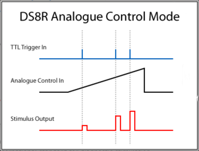 DS8R Analogue Control Mode Digitimer