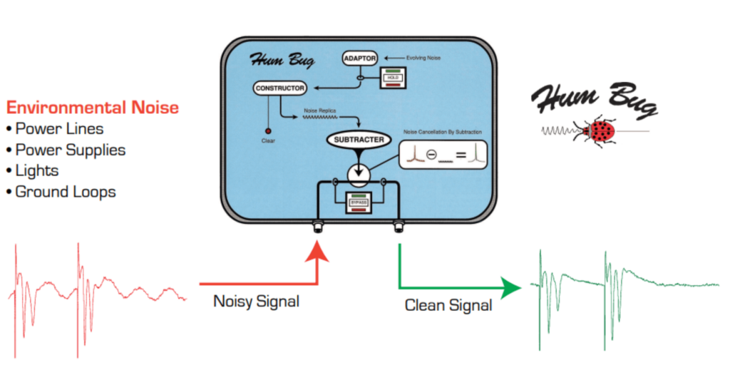 Diagram of how the Hum Bug Noise Eliminator works